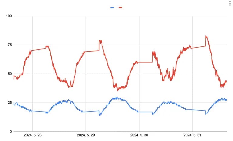 Recopilación de datos de temperatura y humedad con Arduino ESP32-23