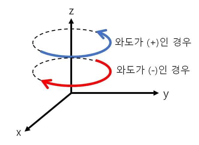 Vorticidad - Comprender fácilmente la dinámica de fluidos-7