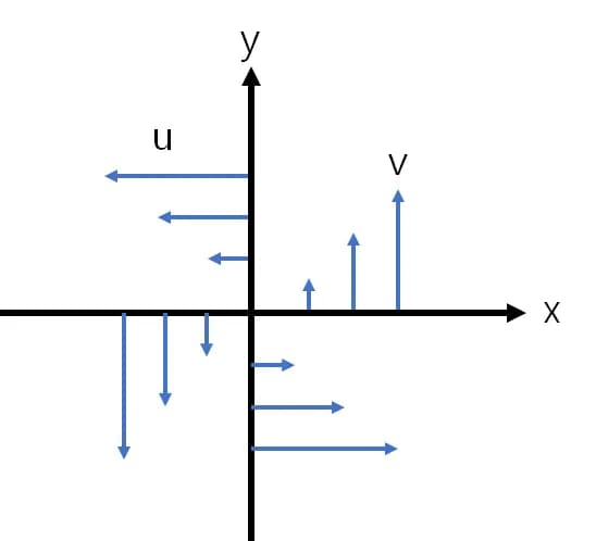 Vorticidad - Comprender fácilmente la dinámica de fluidos-10