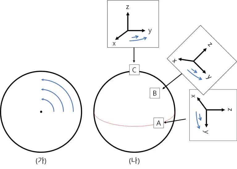 Vorticidad - Comprender fácilmente la dinámica de fluidos-13