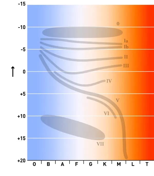Clasificación de la Luminosidad Estelar - Otro Criterio para Clasificar Estrellas-2