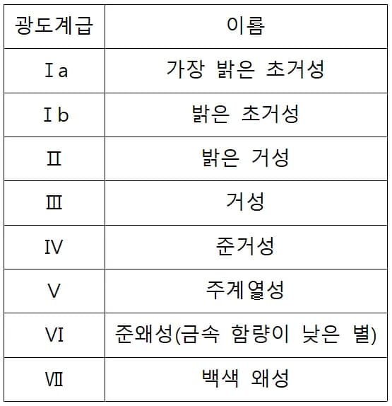 Clasificación de la Luminosidad Estelar - Otro Criterio para Clasificar Estrellas-3