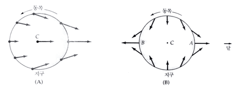 기조력 - 차등 중력 가속도 공식 쉽게 이해하기