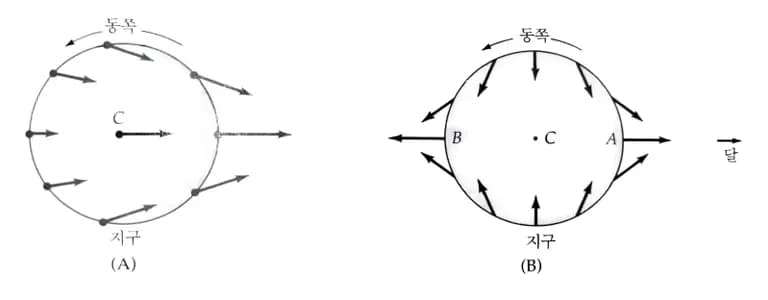 Fuerza de marea: comprender fácilmente la fórmula de aceleración gravitatoria diferencial-2