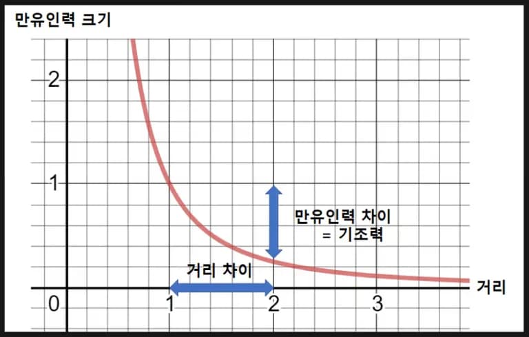 Fuerza de marea: comprender fácilmente la fórmula de aceleración gravitatoria diferencial-5