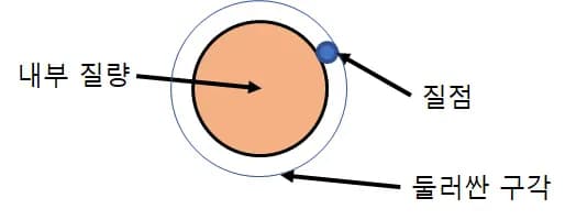 銀河質量の推定 - ビリアル定理を通じた天体の質量推定方法-4