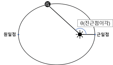 진근점 이각 - 천체 역학의 기초