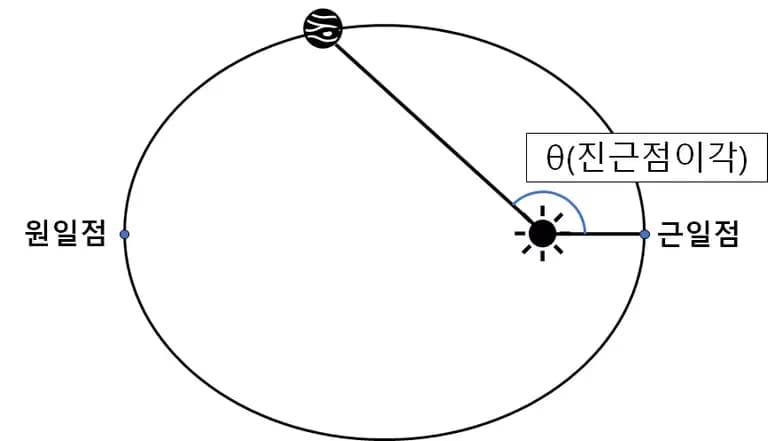 Ángulo de la Periapsis - Fundamentos de la Mecánica Celeste-1