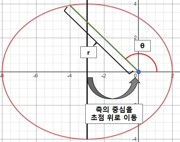 Ángulo de la Periapsis - Fundamentos de la Mecánica Celeste-2