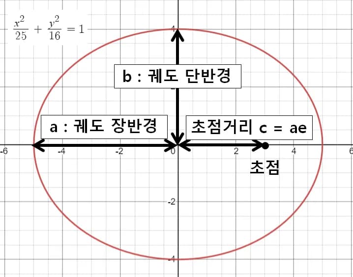 Ángulo de la Periapsis - Fundamentos de la Mecánica Celeste-3