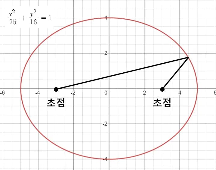Ángulo de la Periapsis - Fundamentos de la Mecánica Celeste-4