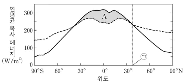 为何中纬度的能量运输最大 - 地球科学-1