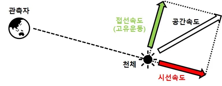 Velocidad radial, velocidad tangencial y velocidad espacial de una estrella-1