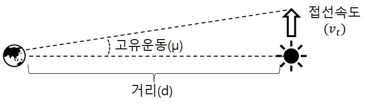 Velocidad radial, velocidad tangencial y velocidad espacial de una estrella-5