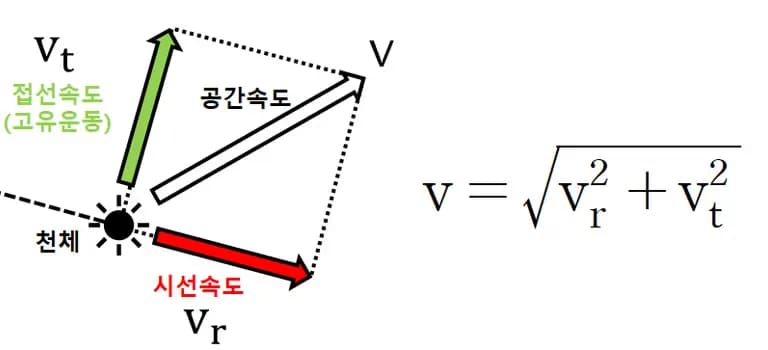 Velocidad radial, velocidad tangencial y velocidad espacial de una estrella-9