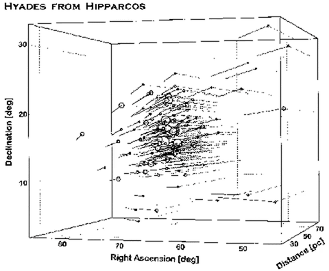운동성단을 통한 천체의 거리 계산