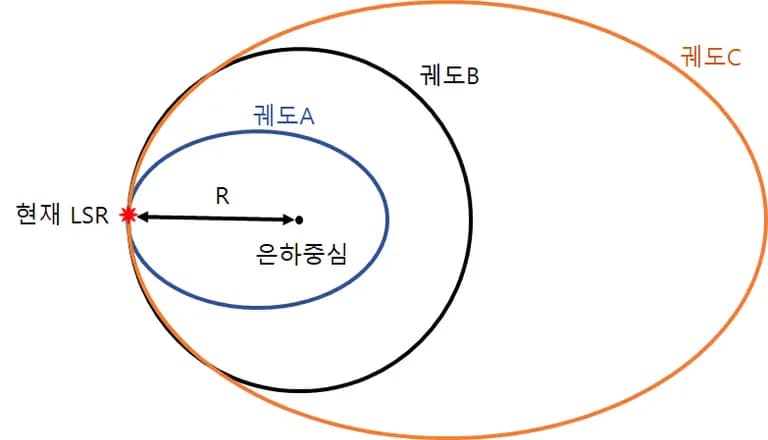 Understanding the Local Standard of Rest (LSR)-1