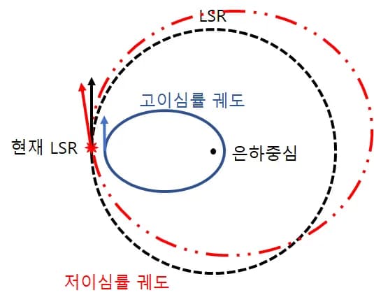 Understanding the Local Standard of Rest (LSR)-2