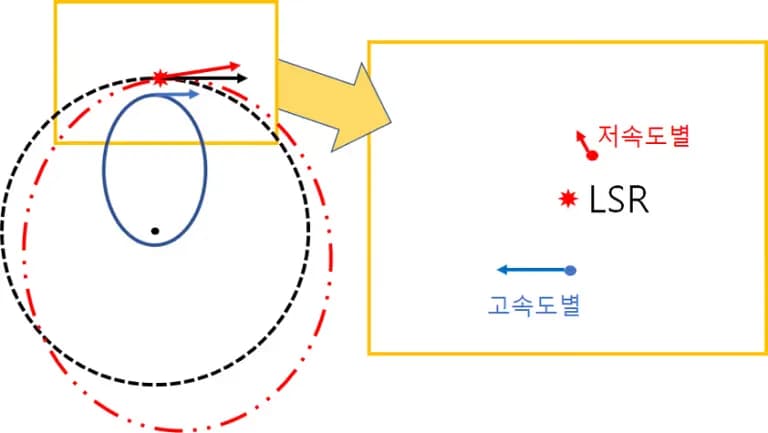 Understanding the Local Standard of Rest (LSR)-3