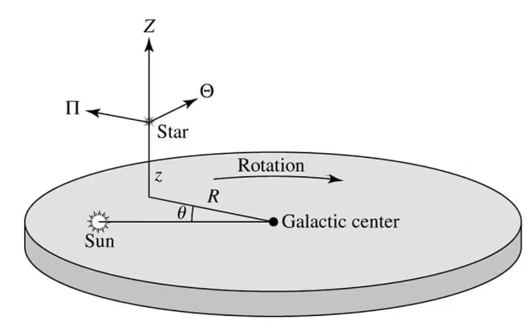Understanding the Local Standard of Rest (LSR)-4