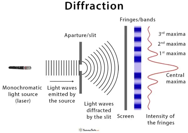 La importancia de la resolución - La relación entre la difracción de la luz y la resolución-3