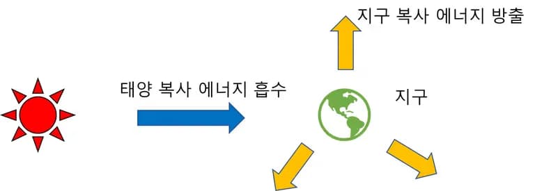 地球的辐射平衡 - 初中科学-5