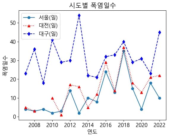 Pythonデータ視覚化入門5 - データ視覚化-11