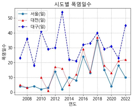 Pythonデータ視覚化入門5 - データ視覚化-14
