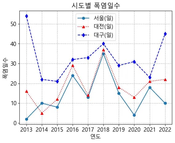 Pythonデータ視覚化入門5 - データ視覚化-15