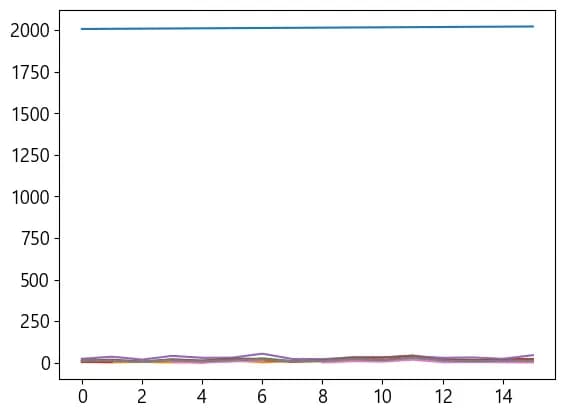 Pythonデータ視覚化入門5 - データ視覚化-3