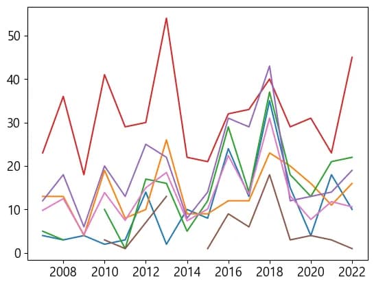 Pythonデータ視覚化入門5 - データ視覚化-5