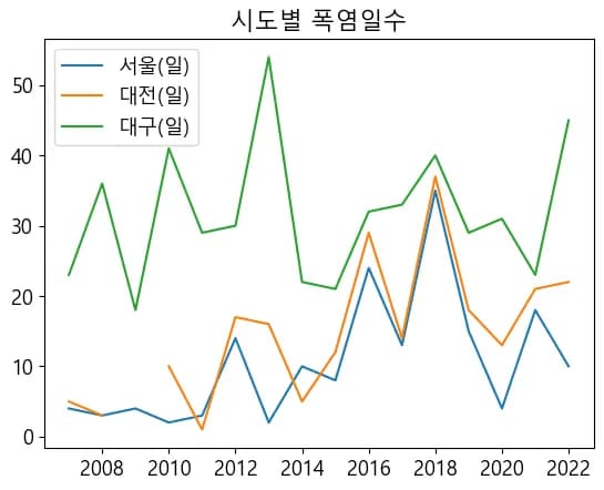 Pythonデータ視覚化入門5 - データ視覚化-9