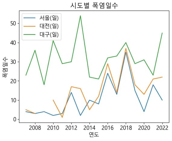 Pythonデータ視覚化入門5 - データ視覚化-10