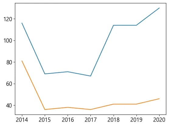 Pythonデータ可視化入門 6 - 練習問題-3