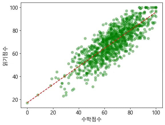 Introducción a la visualización de datos con Python 8 - Análisis de regresión lineal con Numpy-1