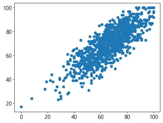Introducción a la visualización de datos con Python 8 - Análisis de regresión lineal con Numpy-3