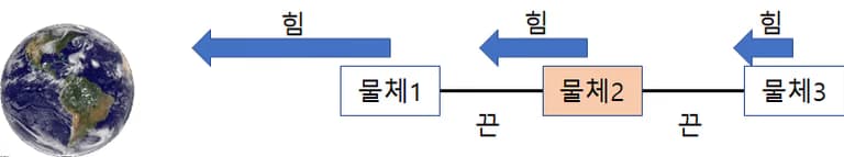 차등 중력 - 차등 중력이 발생하는 이유-3