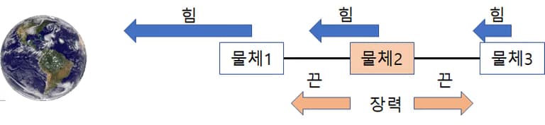 차등 중력 - 차등 중력이 발생하는 이유-4