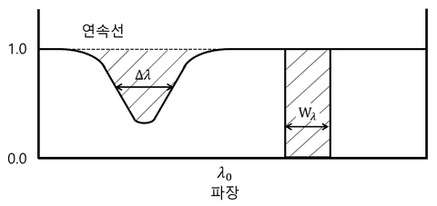 흡수선의 선폭이란 무엇인가? - 별의 광도 계급