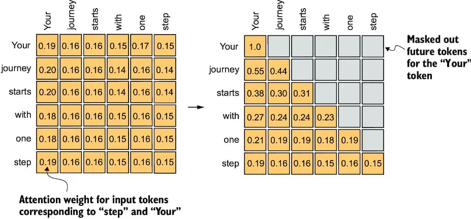 밑바닥부터 만들면서 배우는 LLM 3장 독서 후기-6