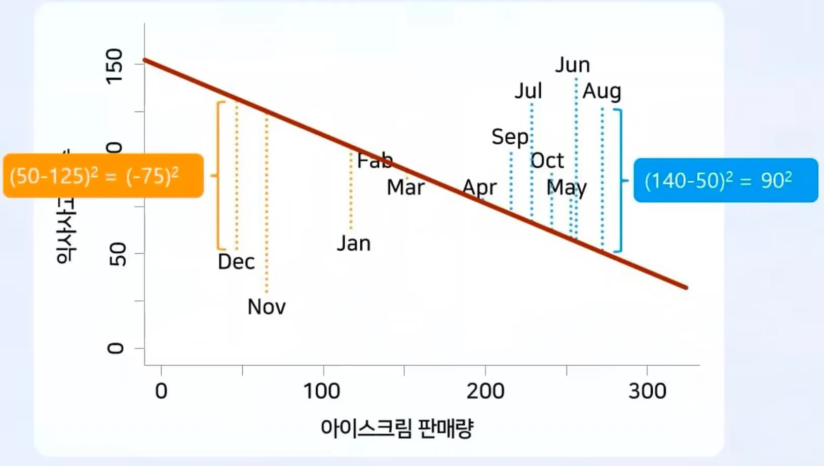 교사를 위한 교육연구 및 통계분석 연수 - 7차시 단순회귀모형:절편과 기울기-2