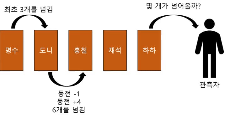 쉽게 이해하는 전달 방정식