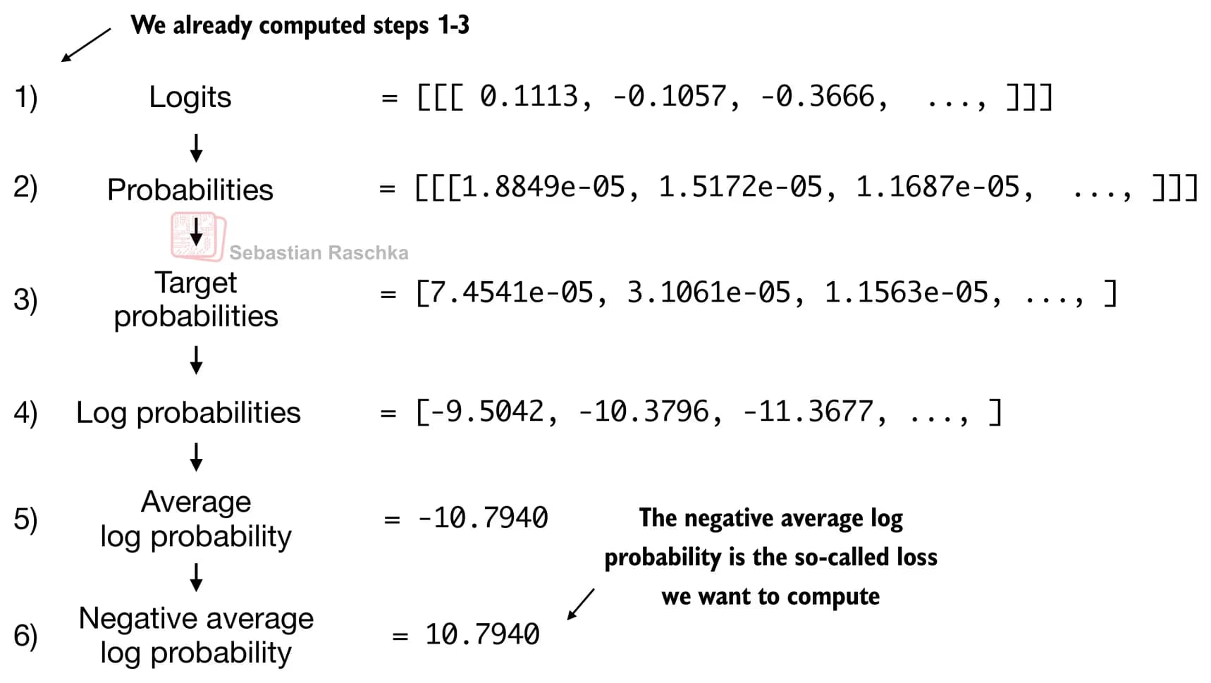 ゼロから作りながら学ぶ LLM 第5章 読書レビュー-2