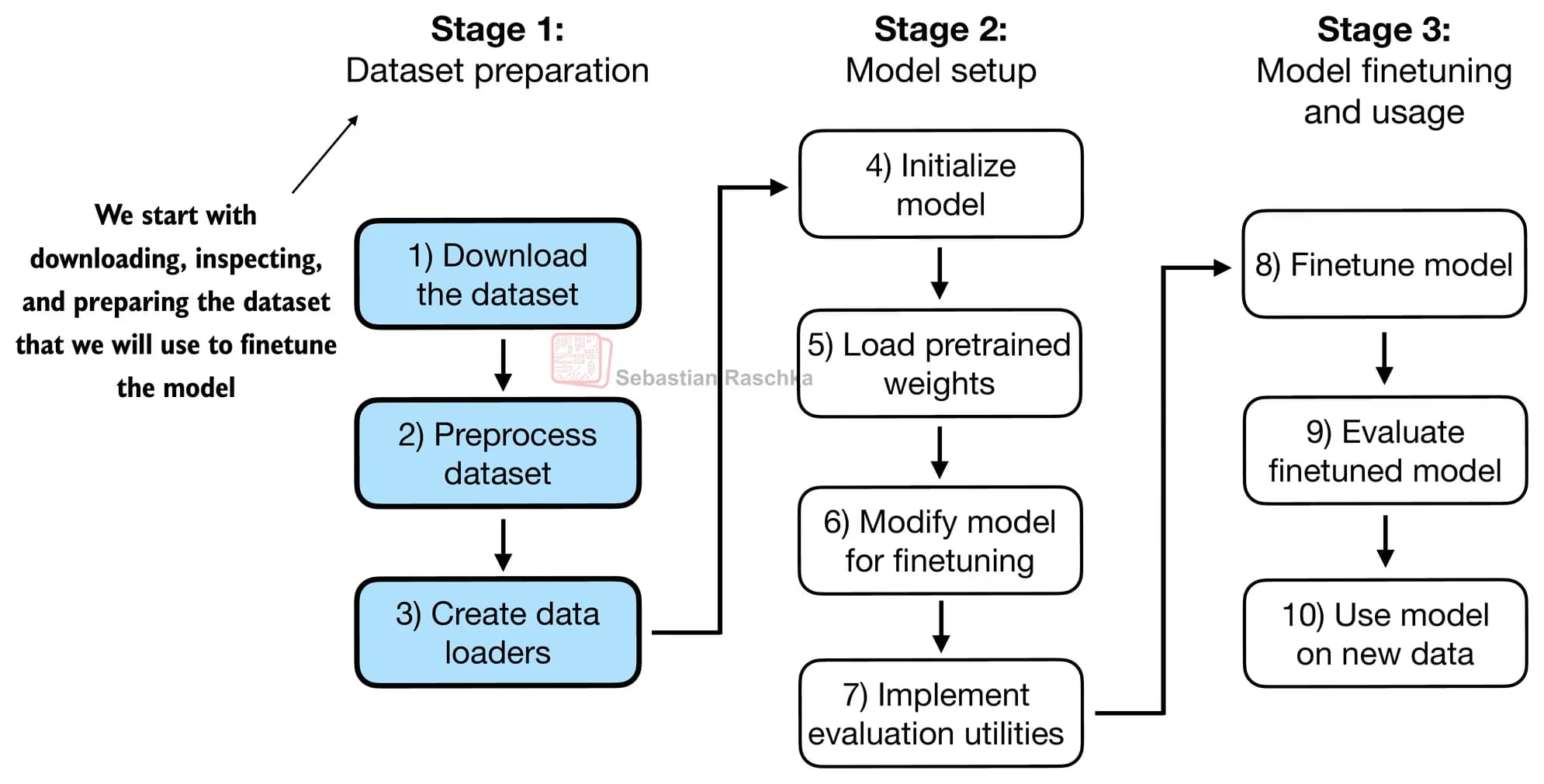 Review of Chapter 6 of *Build an LLM from Scratch*-1