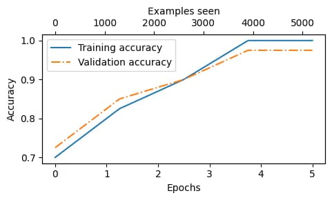 Review of Chapter 6 of *Build an LLM from Scratch*-2