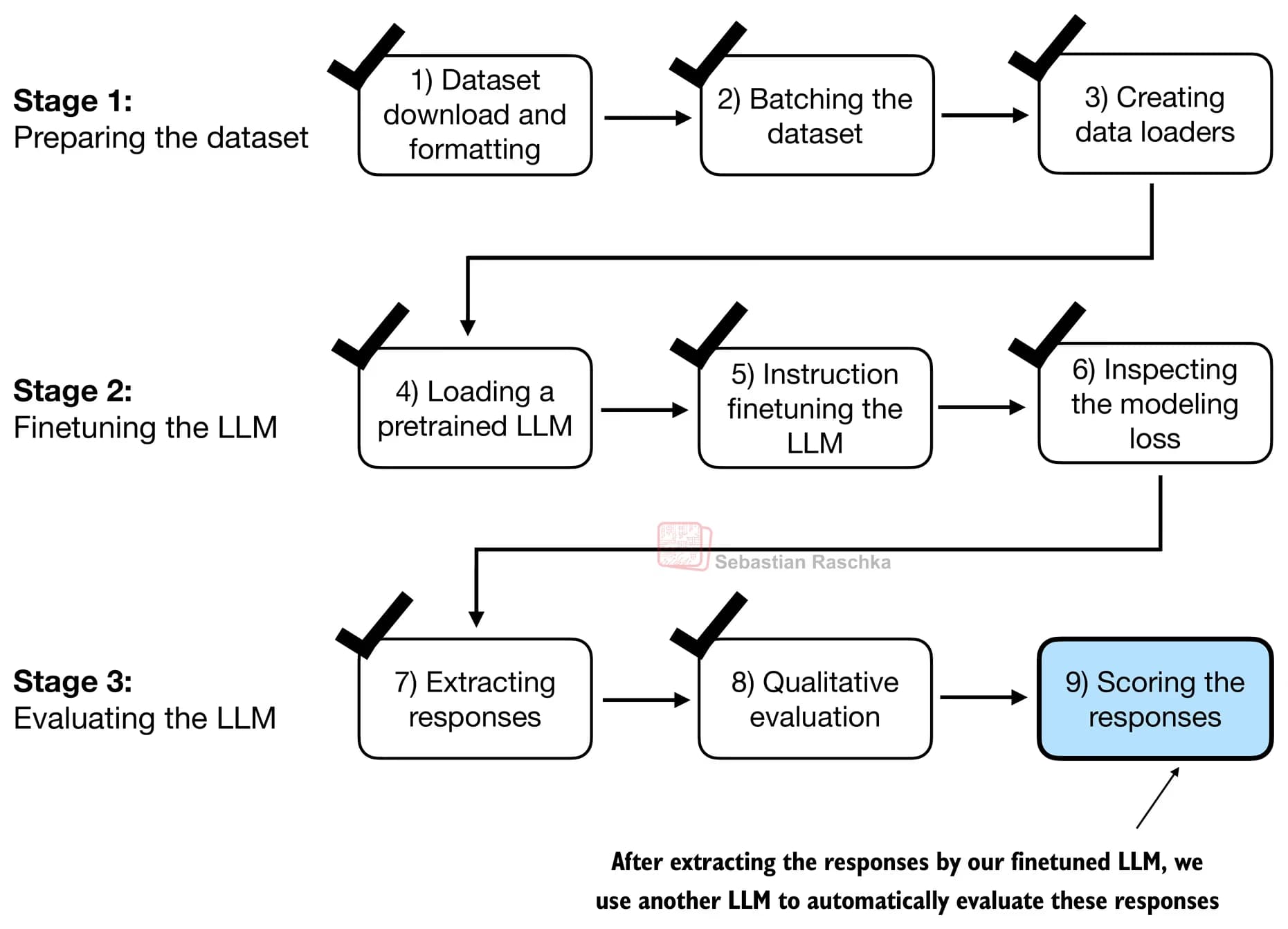 Book Review and Challenge Review of Chapter 7 of *Building an LLM from Scratch*-1