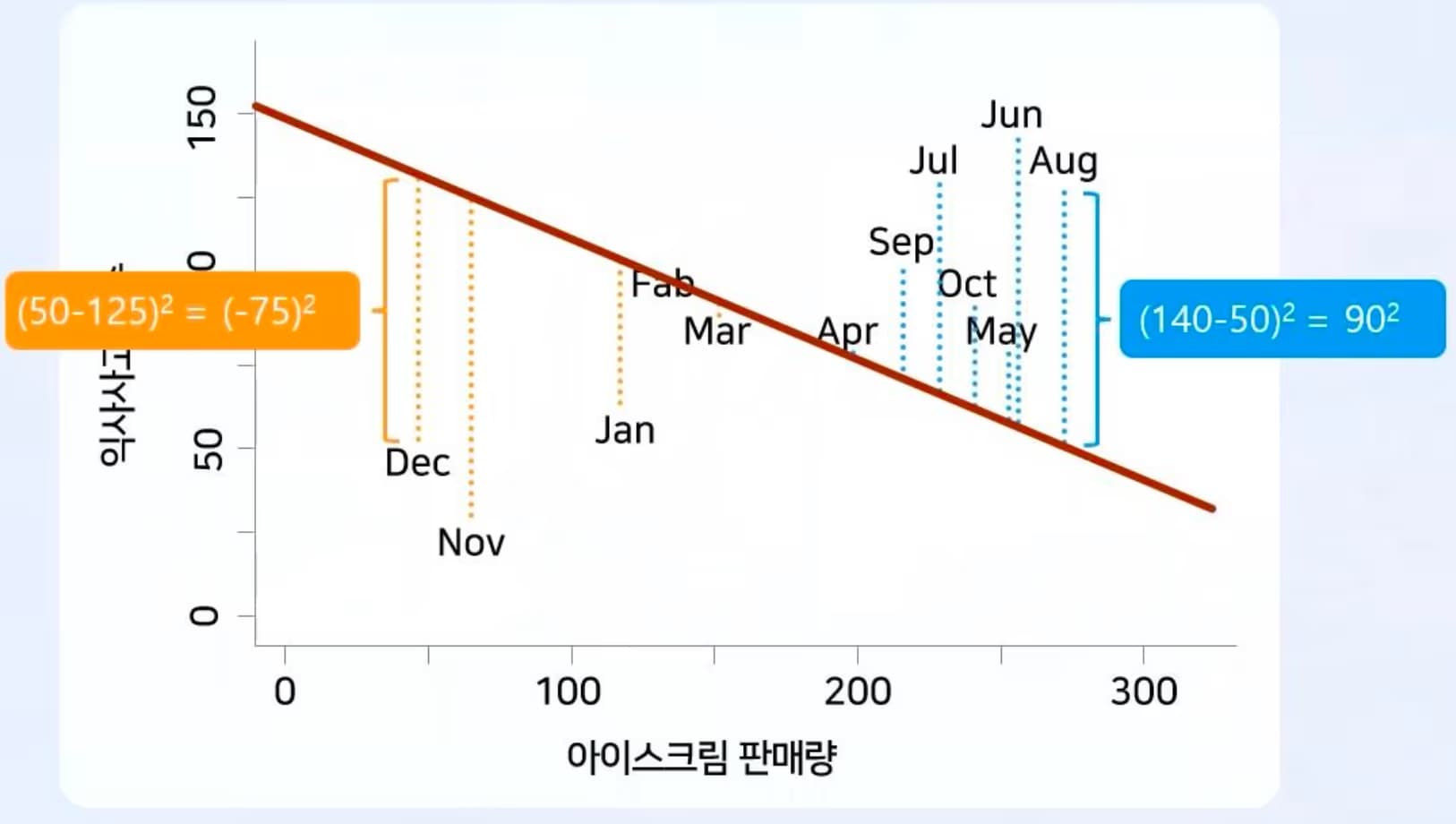 교사를 위한 교육연구 및 통계분석 연수 - 7차시 단순회귀모형:절편과 기울기-2