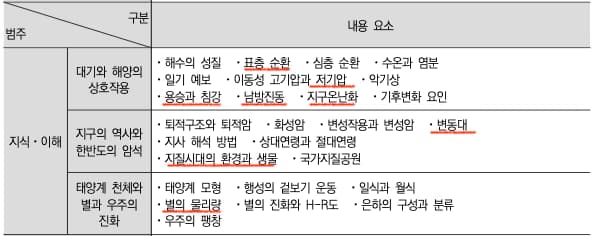 Preview of the 2022 Revised Curriculum Earth Science Content – Unit 1: Interaction Between the Atmosphere and the Ocean-1