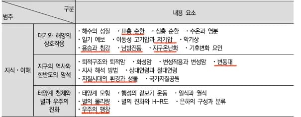 2022 개정 교육과정 지구과학 내용 미리보기 - 2단원 지구의 역사와 한반도의 암석-2