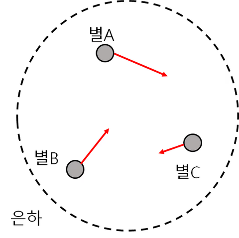 비리얼 정리 - 고등학교 물리로 쉽게 이해하기